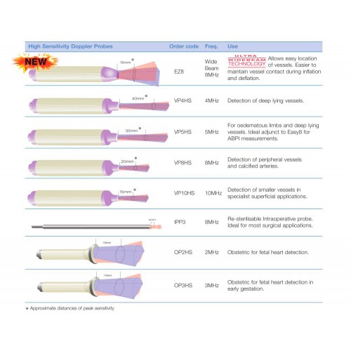 Αγγειολογικές Κεφαλές Huntleigh Dopplex 5 MHz
